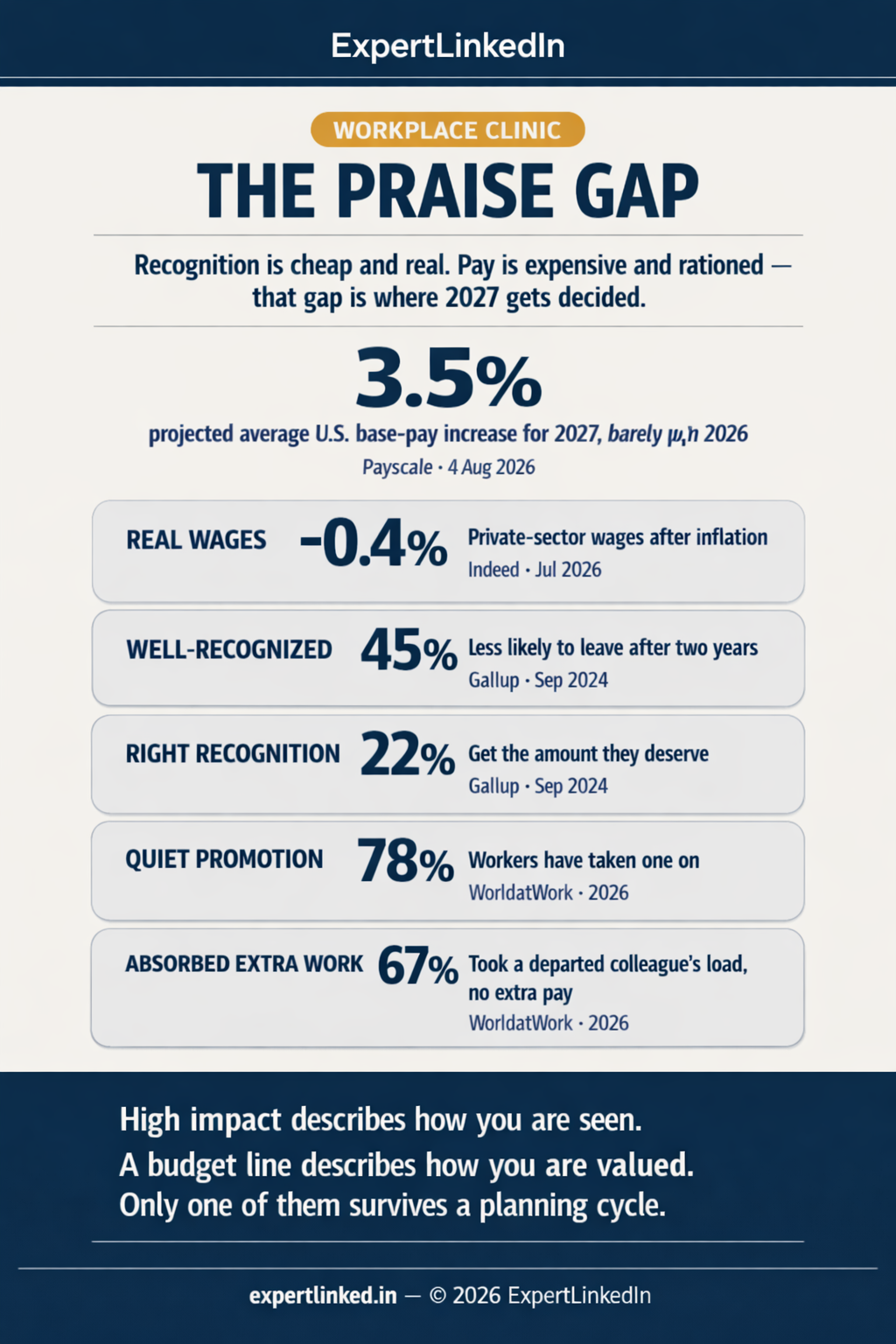 Vertical infographic titled 'The Praise Gap' showing the 3.5% projected 2027 U.S. salary increase, the 0.4% fall in real private-sector wages, the 45% lower turnover for well-recognized employees, the 22% who get the recognition they deserve, the 78% who have experienced a quiet promotion, and the 67% who absorbed a departed colleague's work without more pay