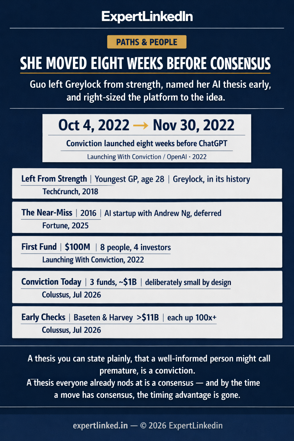 A timeline infographic from 2012 to 2026: Guo joins Greylock in 2013 and becomes its youngest GP in 2018; a 2016 near-miss starting an AI company with Andrew Ng is marked 'technology wasn't there'; Conviction launches with a $100M fund on Oct 4, 2022, eight weeks before ChatGPT on Nov 30, 2022; the fund stays small at eight people; and by mid-2026 Conviction has three funds near $1B with Baseten and Harvey each worth more than $11B