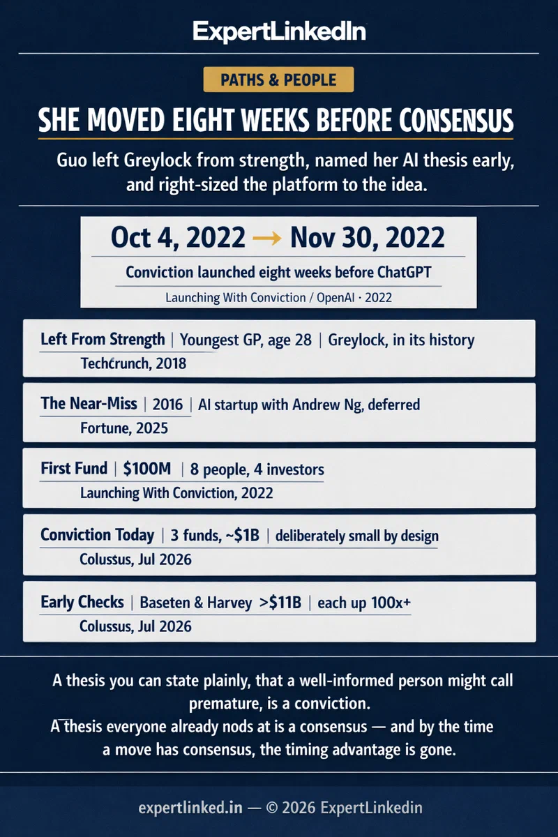 A timeline infographic from 2012 to 2026: Guo joins Greylock in 2013 and becomes its youngest GP in 2018; a 2016 near-miss starting an AI company with Andrew Ng is marked 'technology wasn't there'; Conviction launches with a $100M fund on Oct 4, 2022, eight weeks before ChatGPT on Nov 30, 2022; the fund stays small at eight people; and by mid-2026 Conviction has three funds near $1B with Baseten and Harvey each worth more than $11B