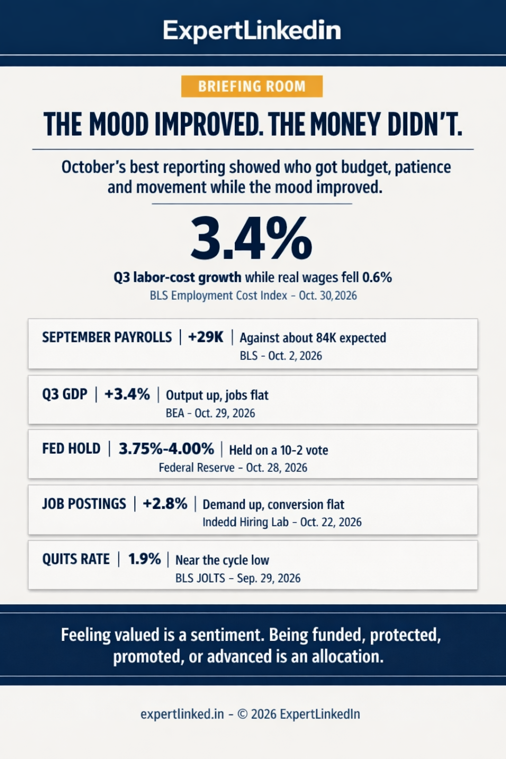 A two-column infographic contrasting what improved (GDP +3.4%, Fed on hold, job postings +2.8% year over year, 68% of sectors up) against what did not (29,000 jobs, 4.2% unemployment, 1.9% quits, real wages -0.6%), with a data strip for the Q3 Employment Cost Index of 3.4% and a closing line separating measurement from money.