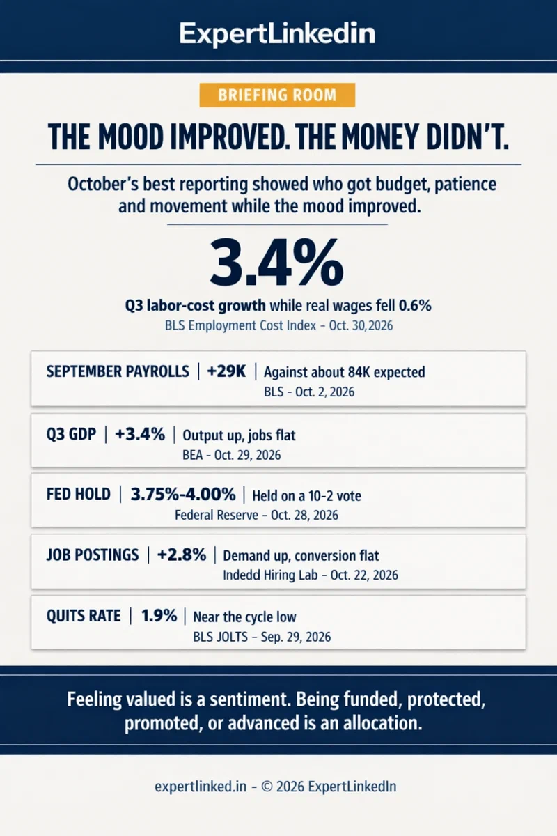 A two-column infographic contrasting what improved (GDP +3.4%, Fed on hold, job postings +2.8% year over year, 68% of sectors up) against what did not (29,000 jobs, 4.2% unemployment, 1.9% quits, real wages -0.6%), with a data strip for the Q3 Employment Cost Index of 3.4% and a closing line separating measurement from money.