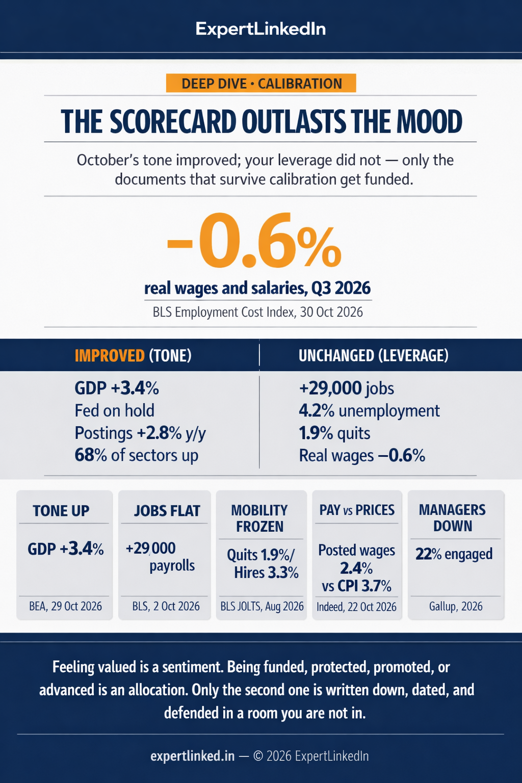 A two-column infographic contrasting what improved (GDP +3.4%, Fed on hold, job postings +2.8% year over year, 68% of sectors up) against what did not (29,000 jobs, 4.2% unemployment, 1.9% quits, real wages -0.6%), with a data strip on the five documents that survive calibration and a closing line separating praise from allocation.