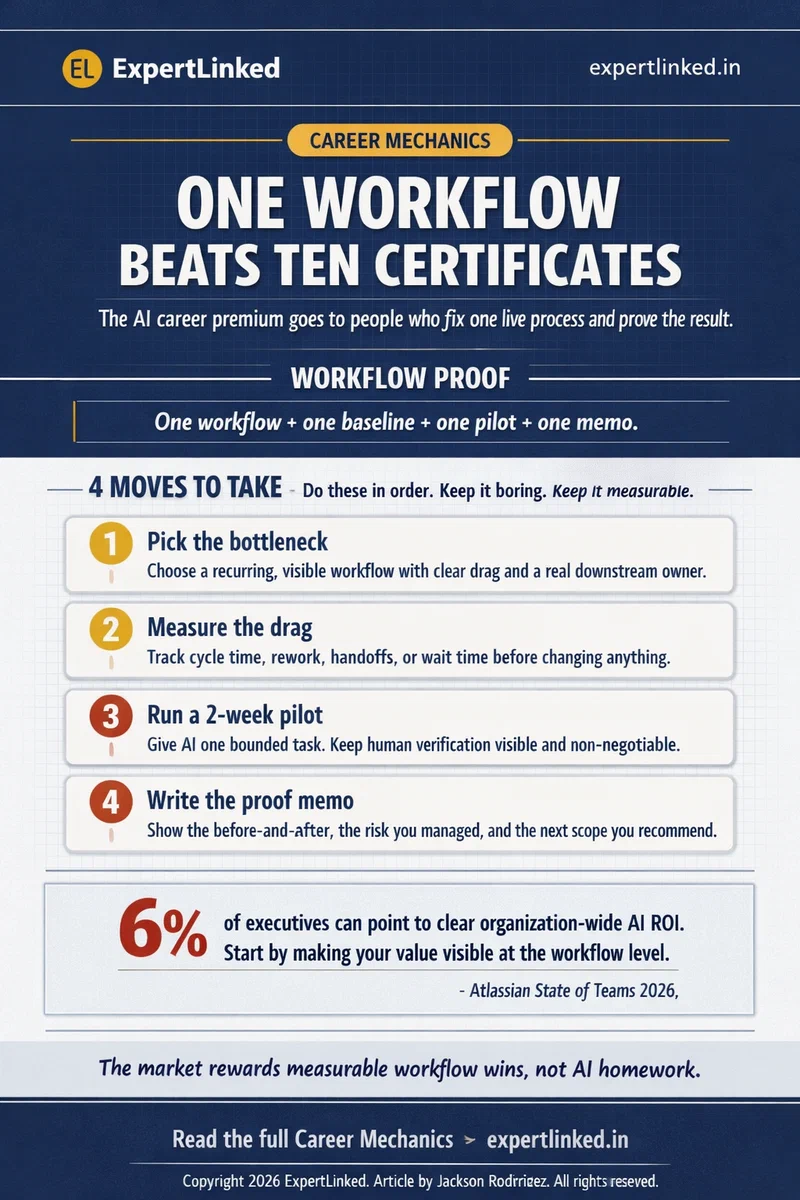A condensed playbook infographic that shows problem → principle → three moves: Pick a workflow, Baseline the friction, Run a bounded pilot, plus a key stat callout and a closing line.