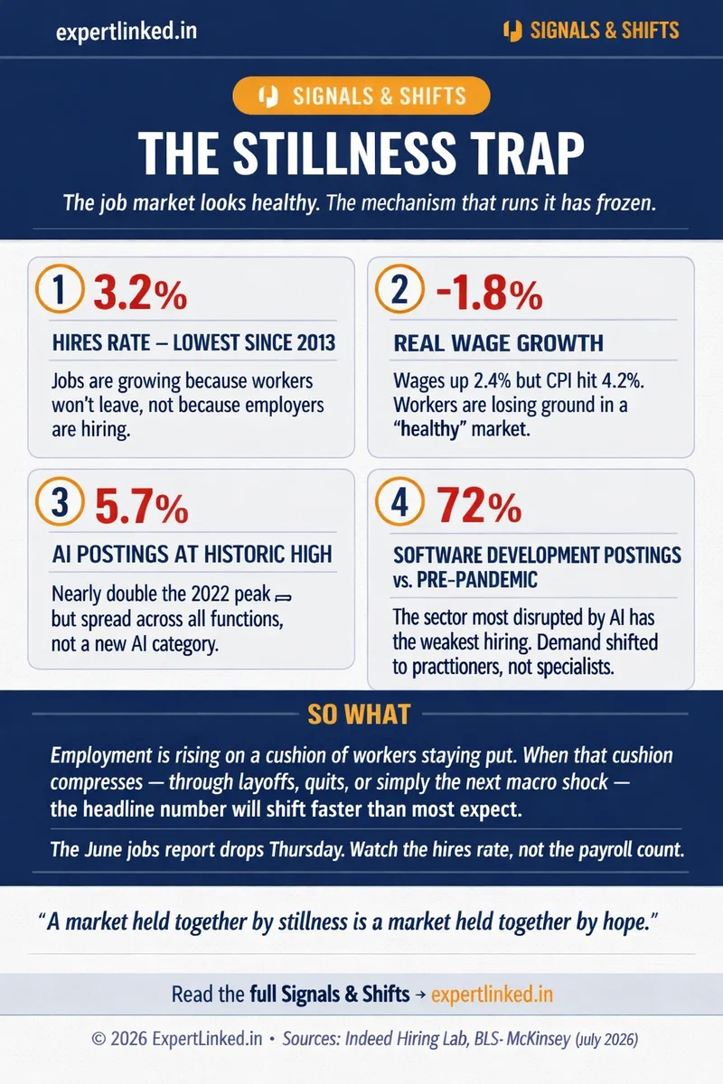 Infographic showing the 'Stillness Trap' in the 2026 labor market with four key signals: 3.2% hires rate, -1.8% real wage growth, 5.7% AI postings share, and 72% software development JPI.