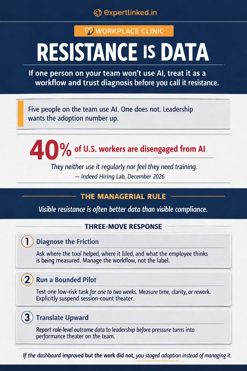 A vertical editorial infographic titled 'Resistance Is Data' showing the clinical read for team AI resistance, a key stat on AI disengagement, and a three-step manager response: diagnose the friction, run a bounded pilot, and manage upward with outcome data