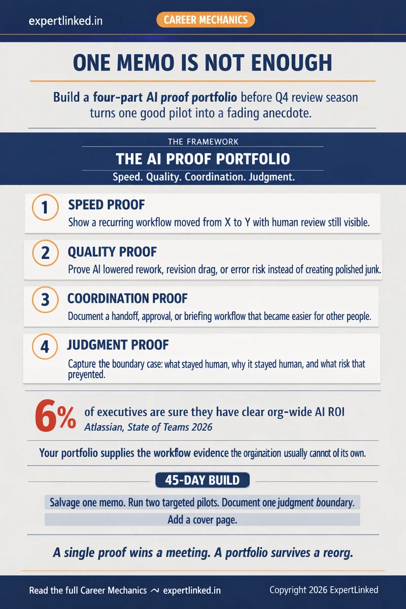 A professional editorial infographic titled 'One Memo Is Not Enough' that presents the AI Proof Portfolio as four proof types: speed, quality, coordination, and judgment, with a 6 percent clear-ROI stat and a short build plan for Q4 review preparation.