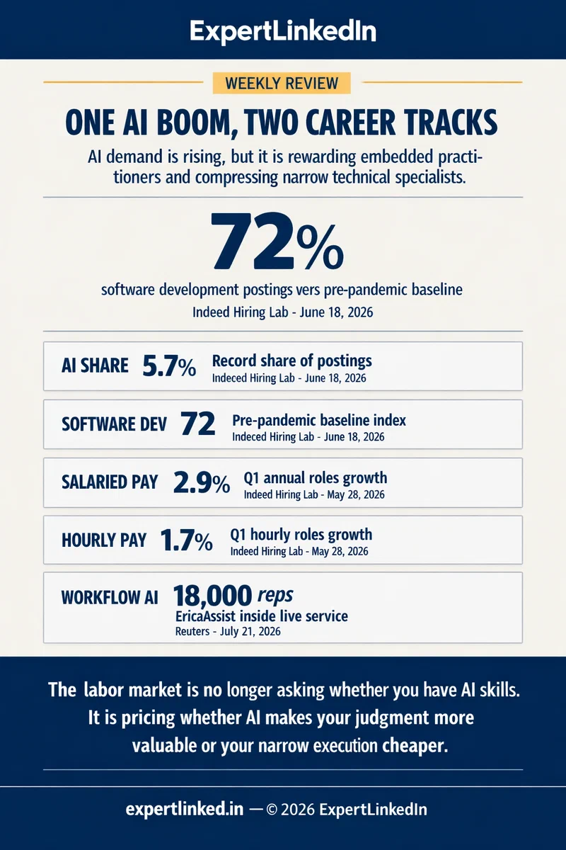 Editorial infographic comparing the 2026 AI labor-market split with five citable signals: AI posting share, software development at 72% of baseline, salaried versus hourly wage growth, and Bank of America's 18,000-person EricaAssist deployment.