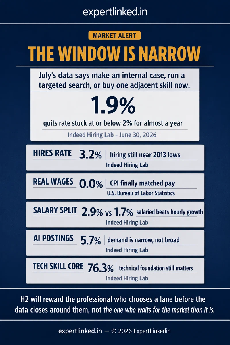 A vertical editorial infographic showing five H2 career signals: a 1.9 percent quits-rate callout, a 3.2 percent hires rate, zero real wage growth, a salaried-versus-hourly pay split, and AI/skill concentration signals that map to three career choices.