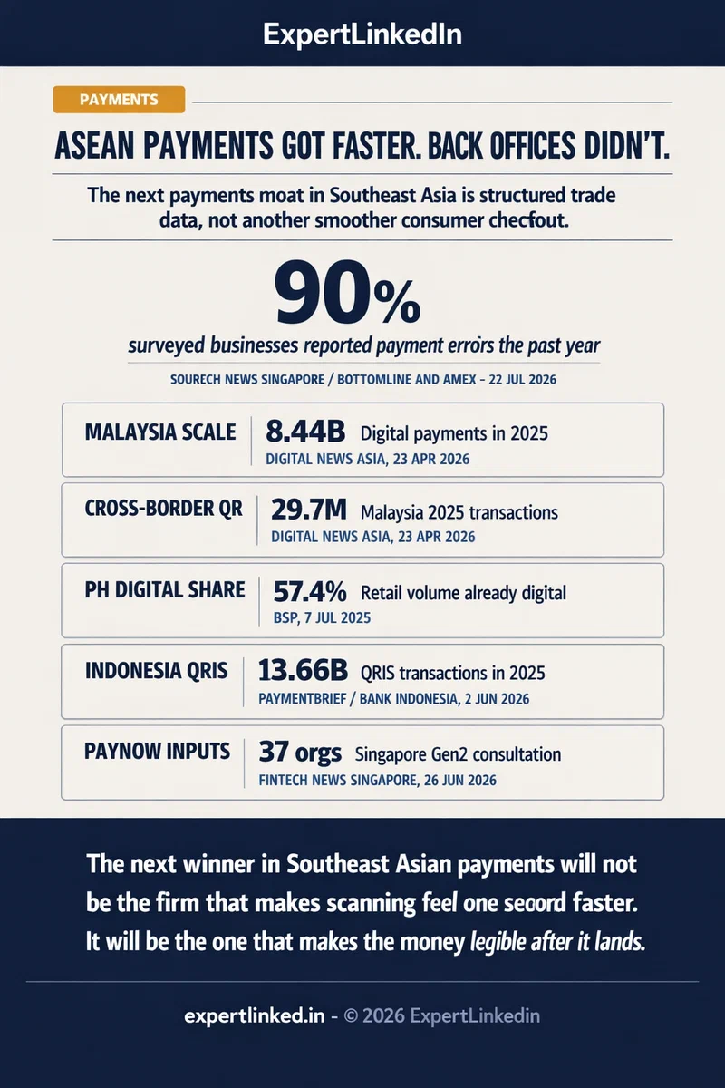 A vertical editorial infographic comparing ASEAN payment signals: a 90 percent payment-error callout, Malaysia's 8.44 billion digital payments and 29.7 million cross-border QR transactions, the Philippines' 57.4 percent digital-payment share, and Indonesia's 13.66 billion QRIS transactions.