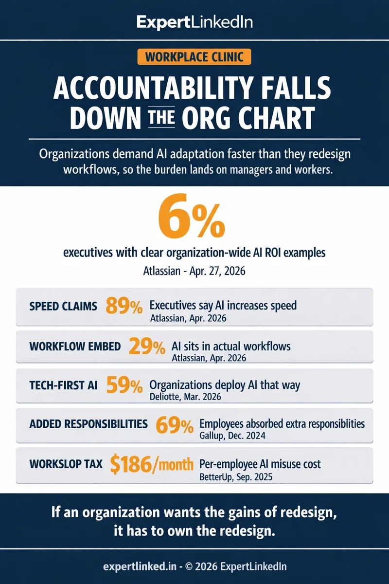 An editorial infographic showing five data signals behind the AI accountability gap: clear ROI proof, workflow embedding, tech-first deployment, added responsibilities, and per-employee workslop cost.