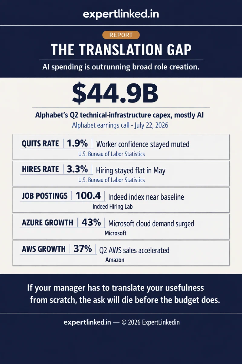An editorial infographic contrasting flat labor-market mobility with rising AI spend: 1.9 percent quits, 3.3 percent hires, a 100.4 job-postings index, 43 percent Azure growth, and 37 percent AWS growth.
