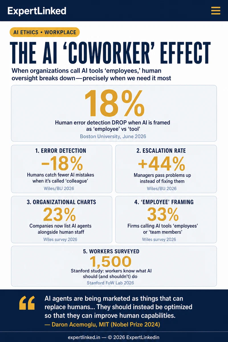 Vertical infographic showing five data signals from Boston University and Stanford research: 18% error detection drop, 44% escalation increase, 23% of companies list AI on org charts, 33% use employee framing, and 1,500 worker survey, with closing quote from Daron Acemoglu on optimizing AI to improve human capabilities
