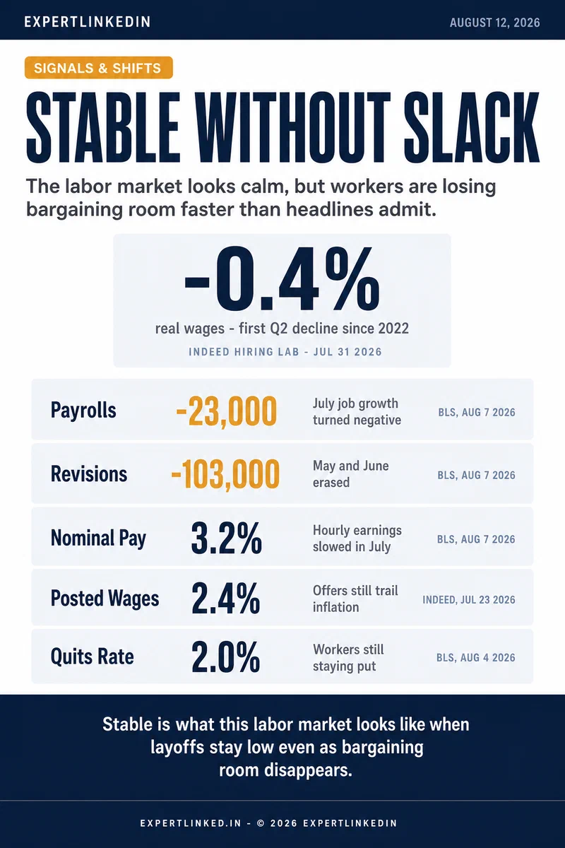 Editorial infographic showing five August 2026 labor-market signals: -23,000 payrolls, -103,000 payroll revisions, 3.2% nominal wage growth, 2.4% posted wage growth, and a 2.0% quits rate.