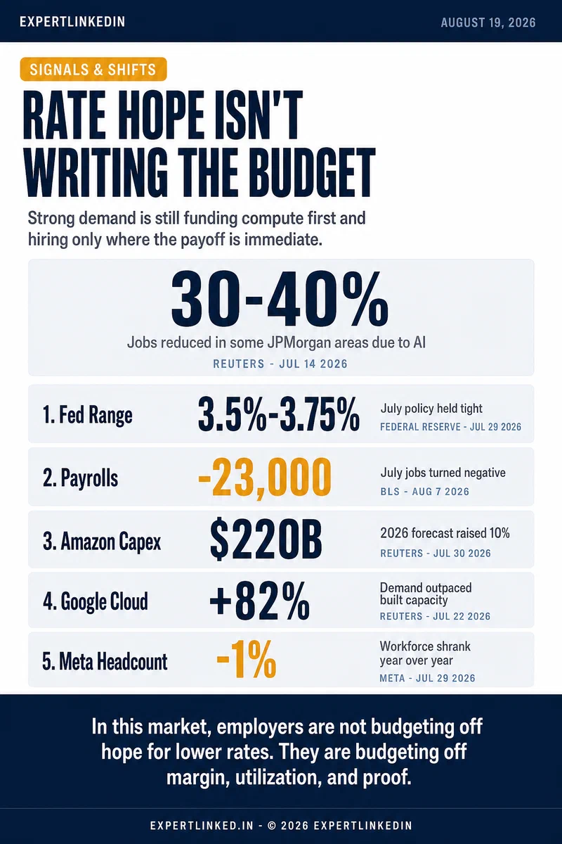 Editorial infographic comparing five Q4 hiring-risk signals: the Fed's 3.5%-3.75% rate range, July's -23,000 payroll print, Amazon's $220 billion capex forecast, Google Cloud's 82% growth alongside capacity strain, and Meta's 1% headcount decline.