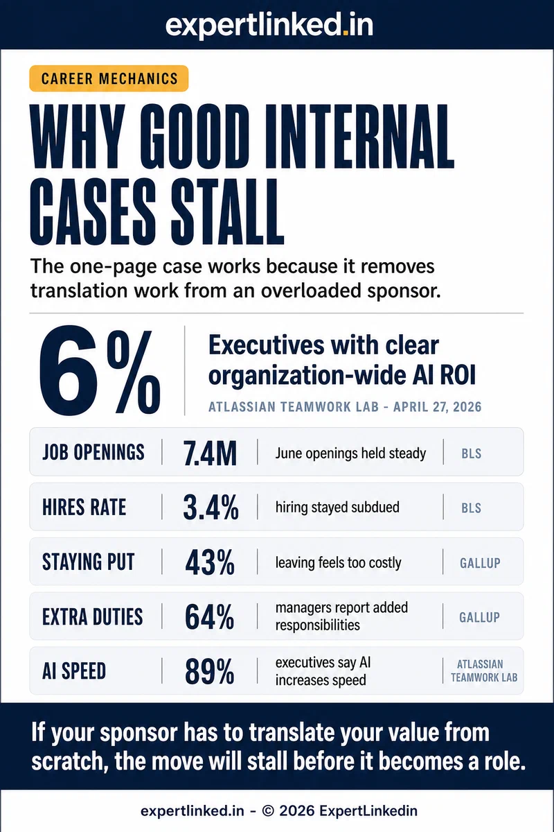 An editorial infographic showing the signals behind sponsor friction for internal mobility: 7.4 million job openings, a 3.4 percent hires rate, 43 percent of workers saying leaving feels too costly, 64 percent of managers reporting added responsibilities, and only 6 percent of executives seeing clear organization-wide AI ROI.