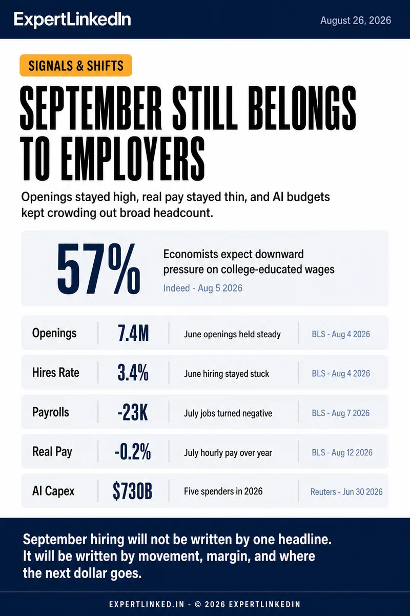 Editorial infographic showing five September-hiring signals: 7.4 million job openings, a 3.4 percent hires rate, -23,000 July payrolls, -0.2 percent real hourly earnings, and a 730 billion dollar combined AI capex forecast for major tech spenders.