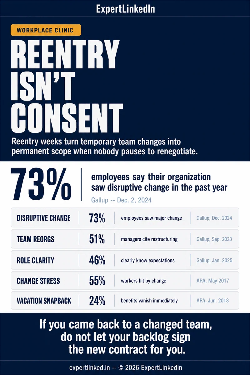 A vertical infographic showing five data signals behind post-vacation reorganization risk, including disruptive change, restructuring, weak role clarity, change stress, and vacation snapback