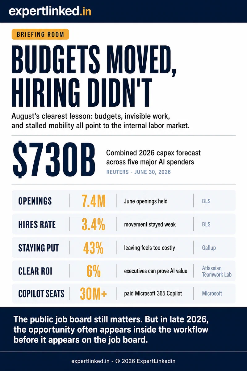Editorial infographic showing August's internal-market gap with job openings, hires, worker immobility, AI ROI clarity, and large platform AI spending.
