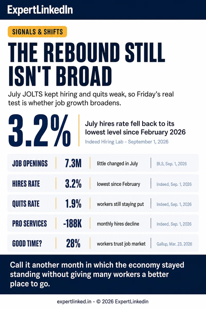 Editorial infographic showing July 2026 JOLTS signals beside the September jobs-report watchpoint: 7.3 million openings, a 3.2 percent hires rate, a 1.9 percent quits rate, 188,000 fewer professional-services hires, and a warning to watch whether job growth broadens beyond health care.